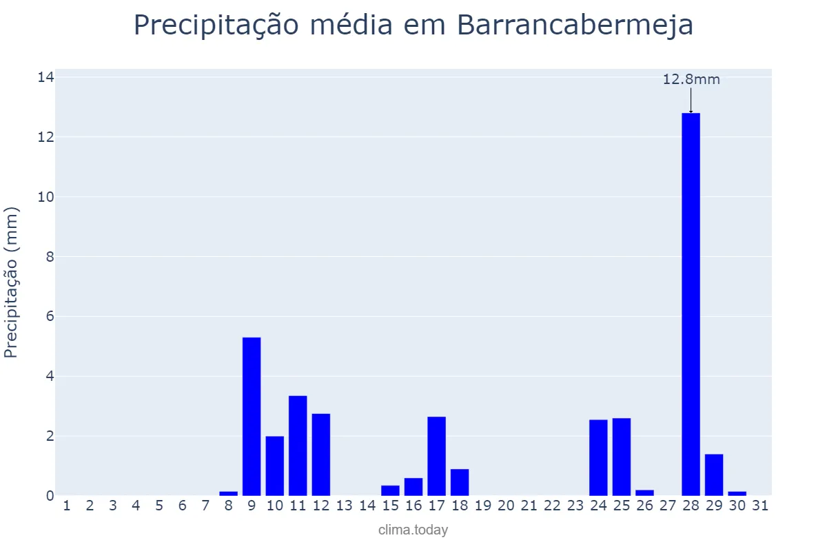 Precipitação em outubro em Barrancabermeja, Santander, CO