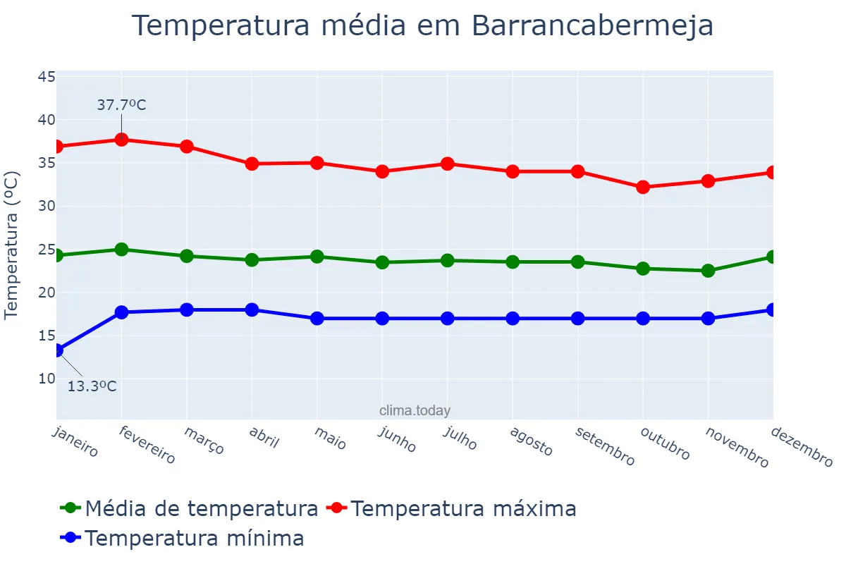 Temperatura anual em Barrancabermeja, Santander, CO