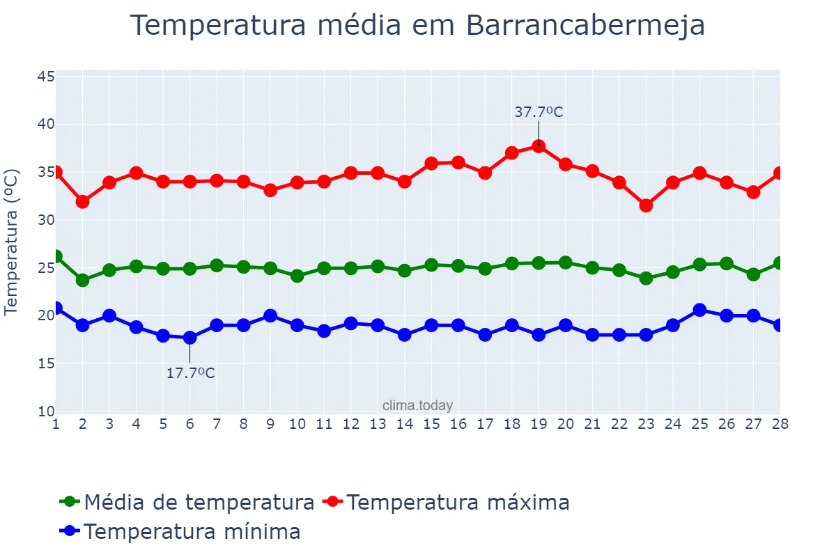 Temperatura em fevereiro em Barrancabermeja, Santander, CO