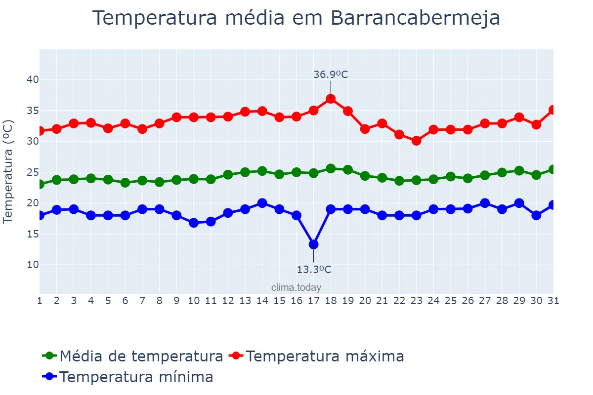 Temperatura em janeiro em Barrancabermeja, Santander, CO