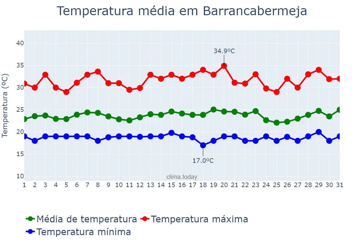 Temperatura em julho em Barrancabermeja, Santander, CO