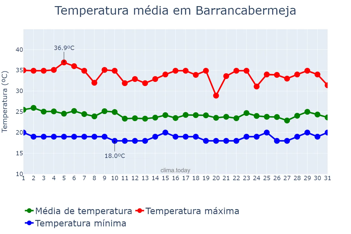 Temperatura em marco em Barrancabermeja, Santander, CO