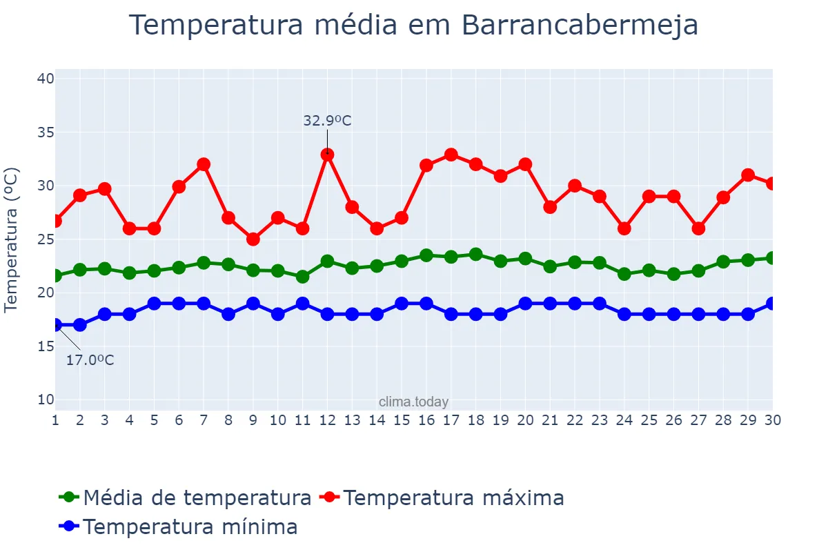 Temperatura em novembro em Barrancabermeja, Santander, CO