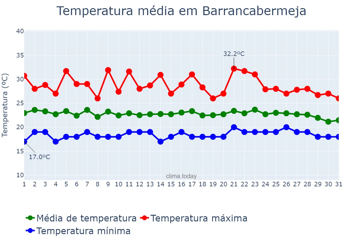 Temperatura em outubro em Barrancabermeja, Santander, CO