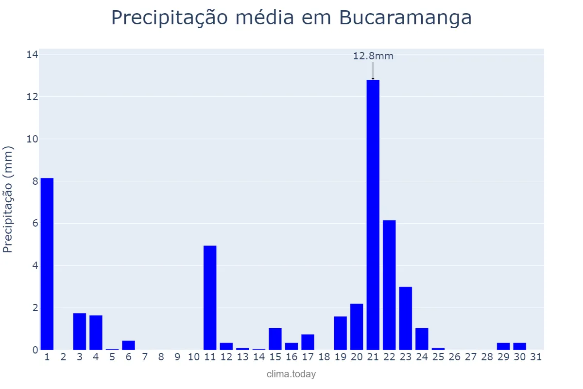 Precipitação em agosto em Bucaramanga, Santander, CO