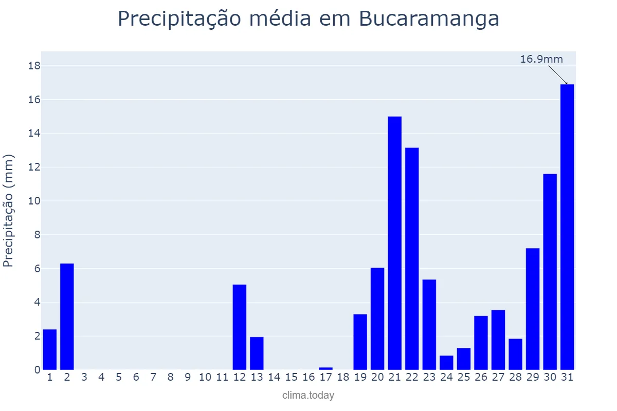 Precipitação em dezembro em Bucaramanga, Santander, CO