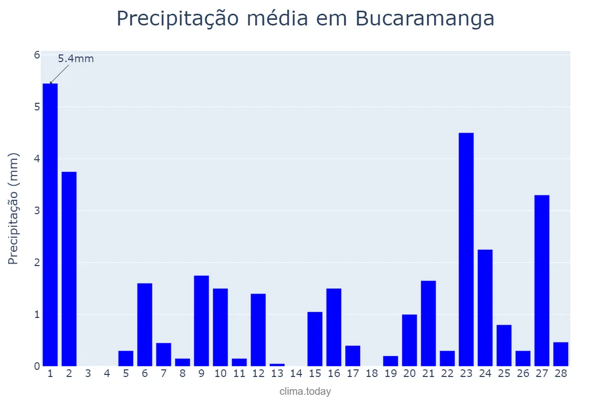 Precipitação em fevereiro em Bucaramanga, Santander, CO