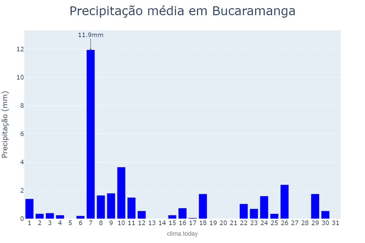 Precipitação em julho em Bucaramanga, Santander, CO
