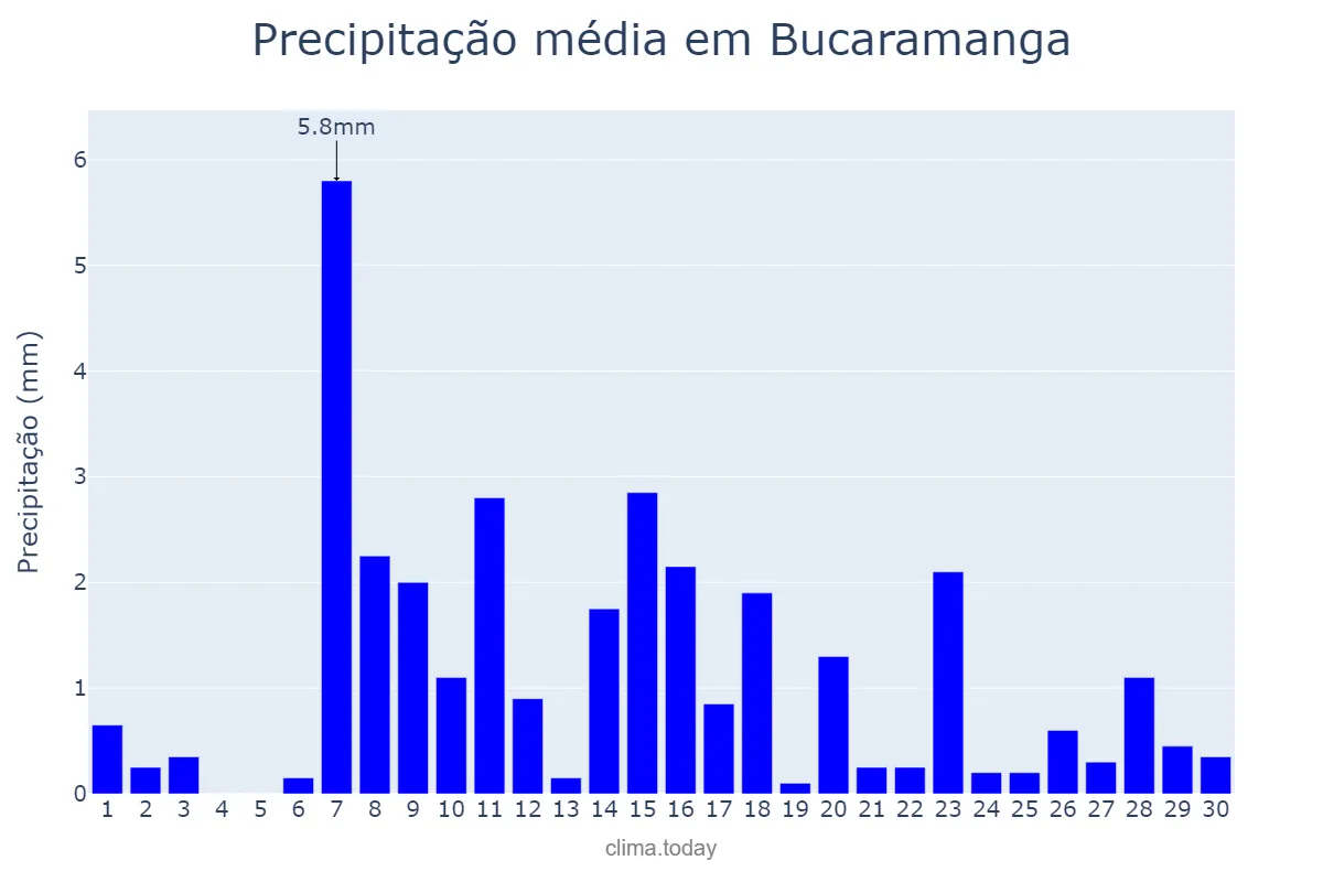 Precipitação em junho em Bucaramanga, Santander, CO