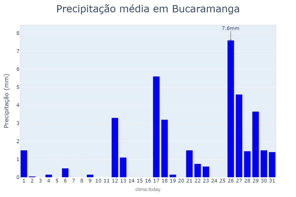 Precipitação em maio em Bucaramanga, Santander, CO