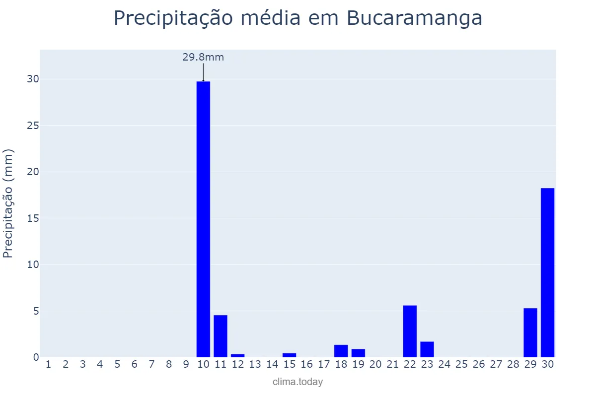 Precipitação em novembro em Bucaramanga, Santander, CO