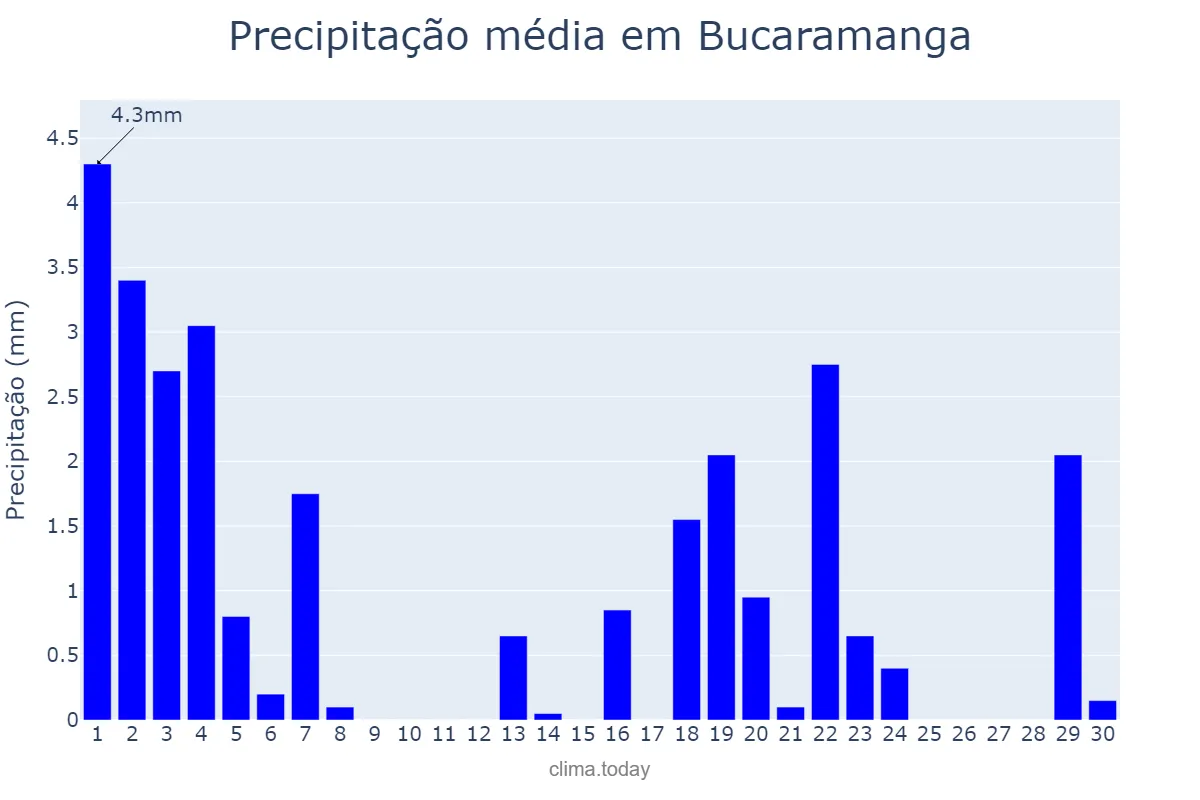Precipitação em setembro em Bucaramanga, Santander, CO