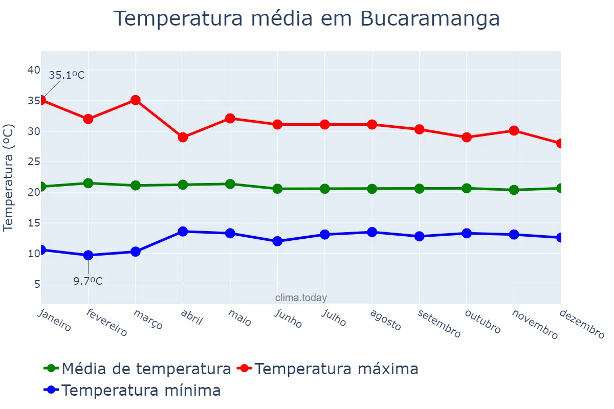 Temperatura anual em Bucaramanga, Santander, CO