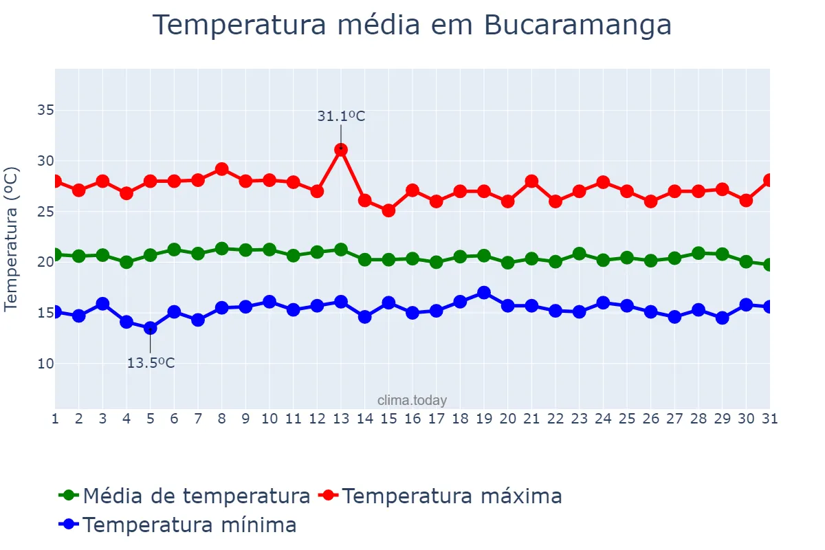 Temperatura em agosto em Bucaramanga, Santander, CO