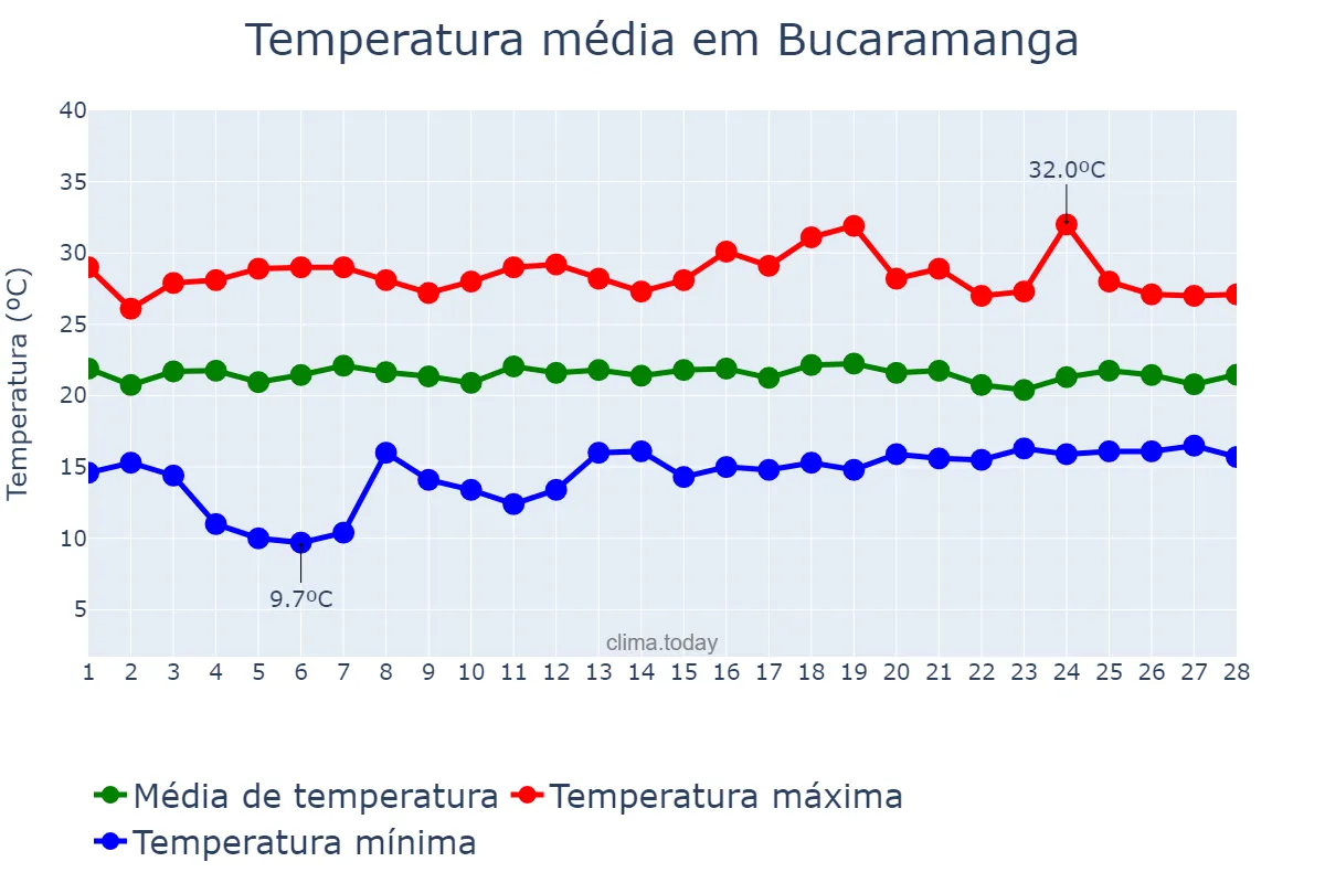 Temperatura em fevereiro em Bucaramanga, Santander, CO