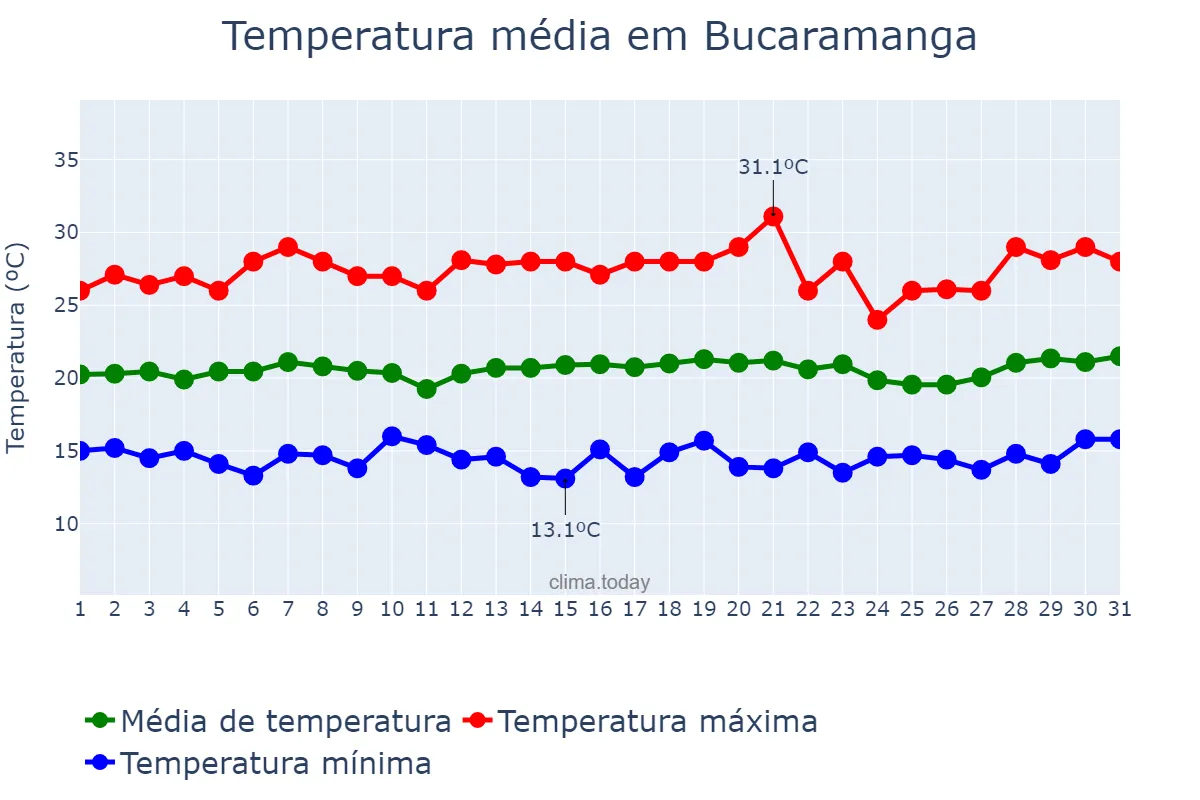 Temperatura em julho em Bucaramanga, Santander, CO
