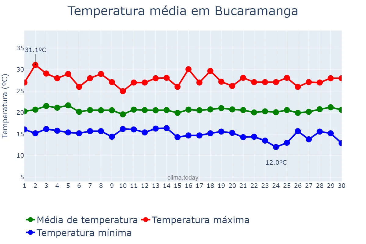 Temperatura em junho em Bucaramanga, Santander, CO