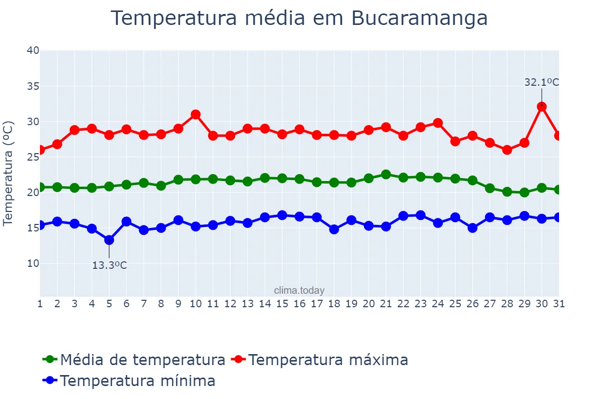 Temperatura em maio em Bucaramanga, Santander, CO
