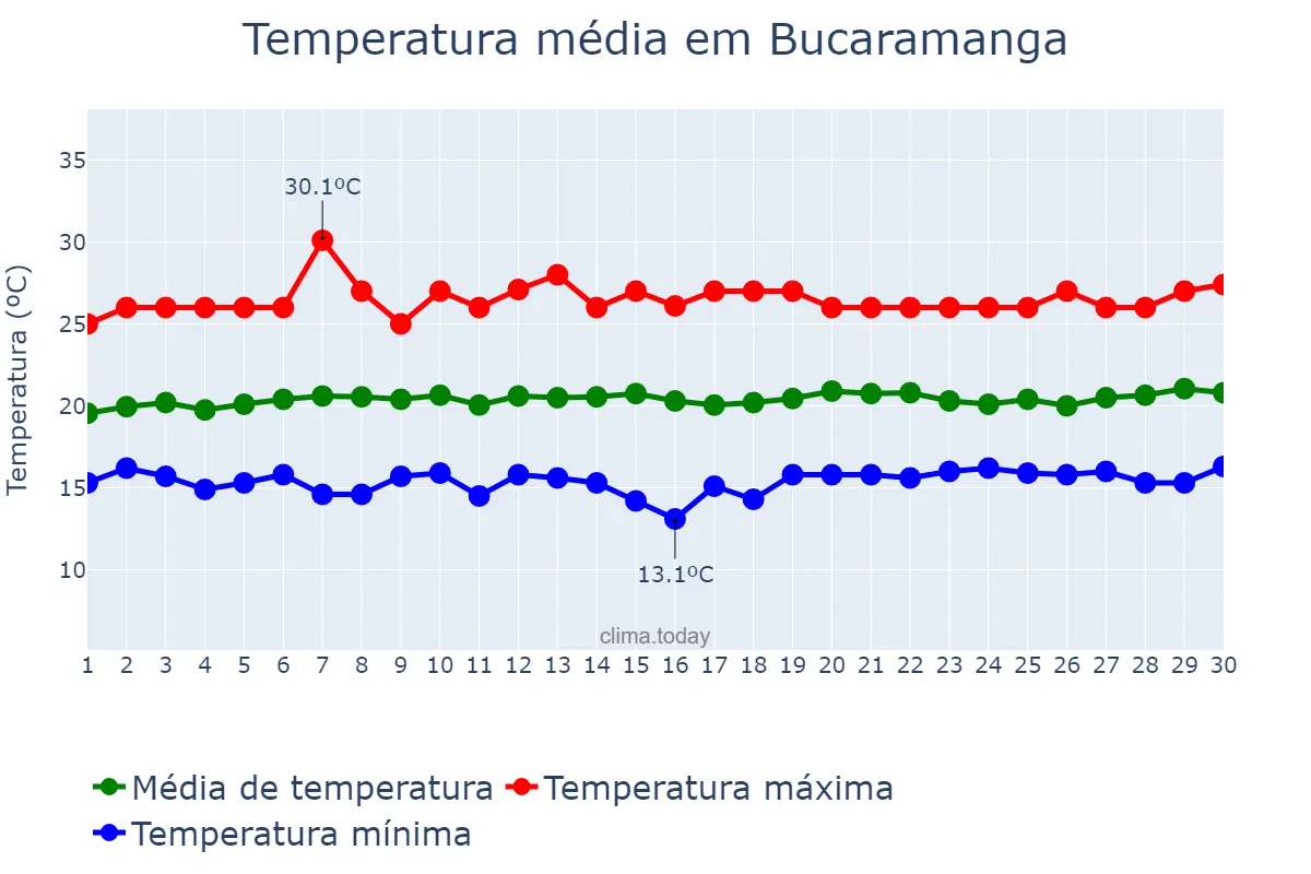 Temperatura em novembro em Bucaramanga, Santander, CO