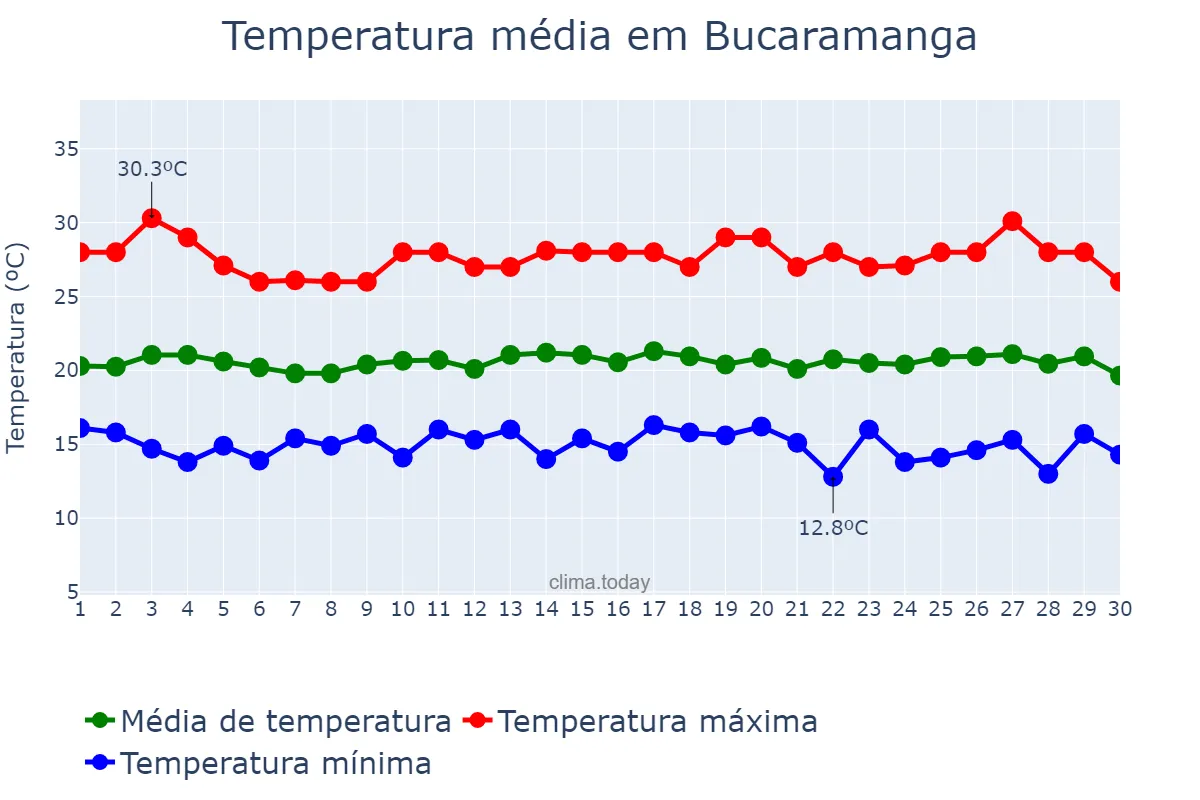 Temperatura em setembro em Bucaramanga, Santander, CO