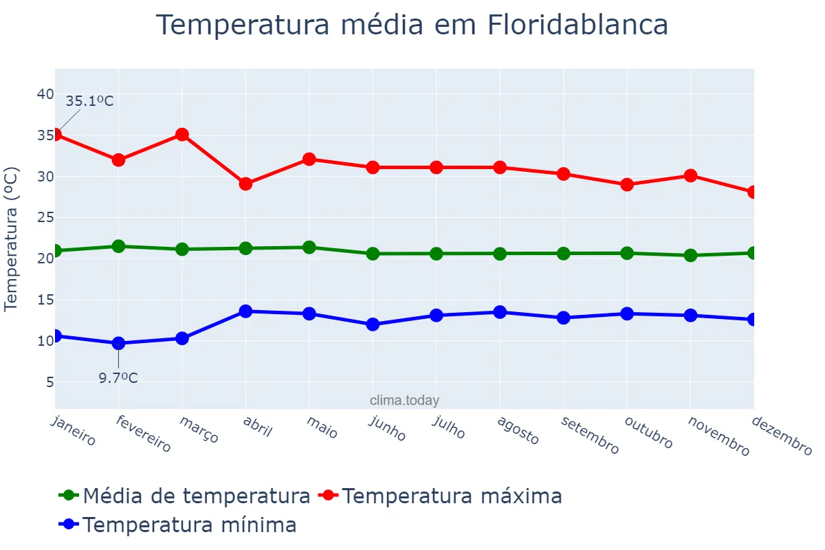 Temperatura anual em Floridablanca, Santander, CO
