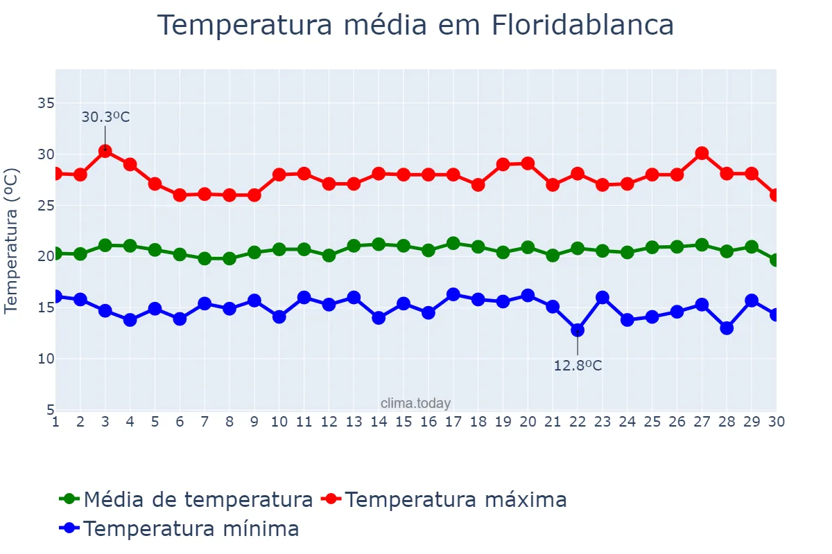Temperatura em setembro em Floridablanca, Santander, CO