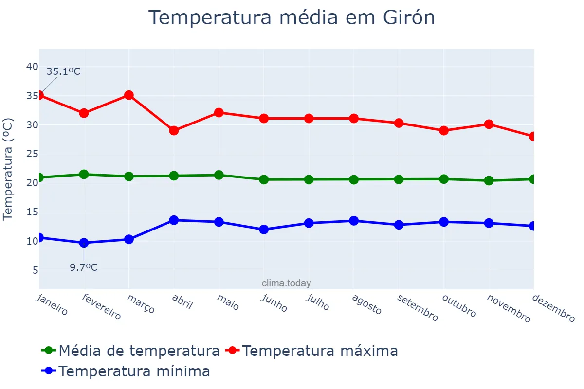 Temperatura anual em Girón, Santander, CO