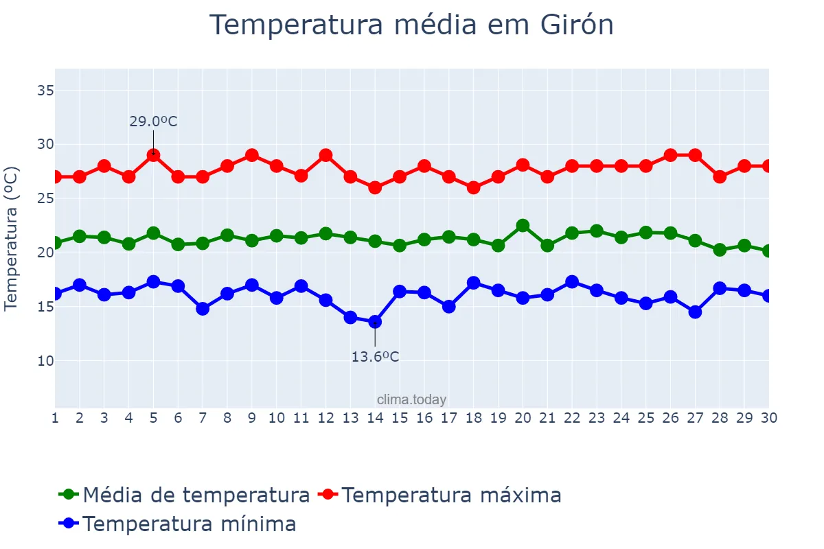 Temperatura em abril em Girón, Santander, CO