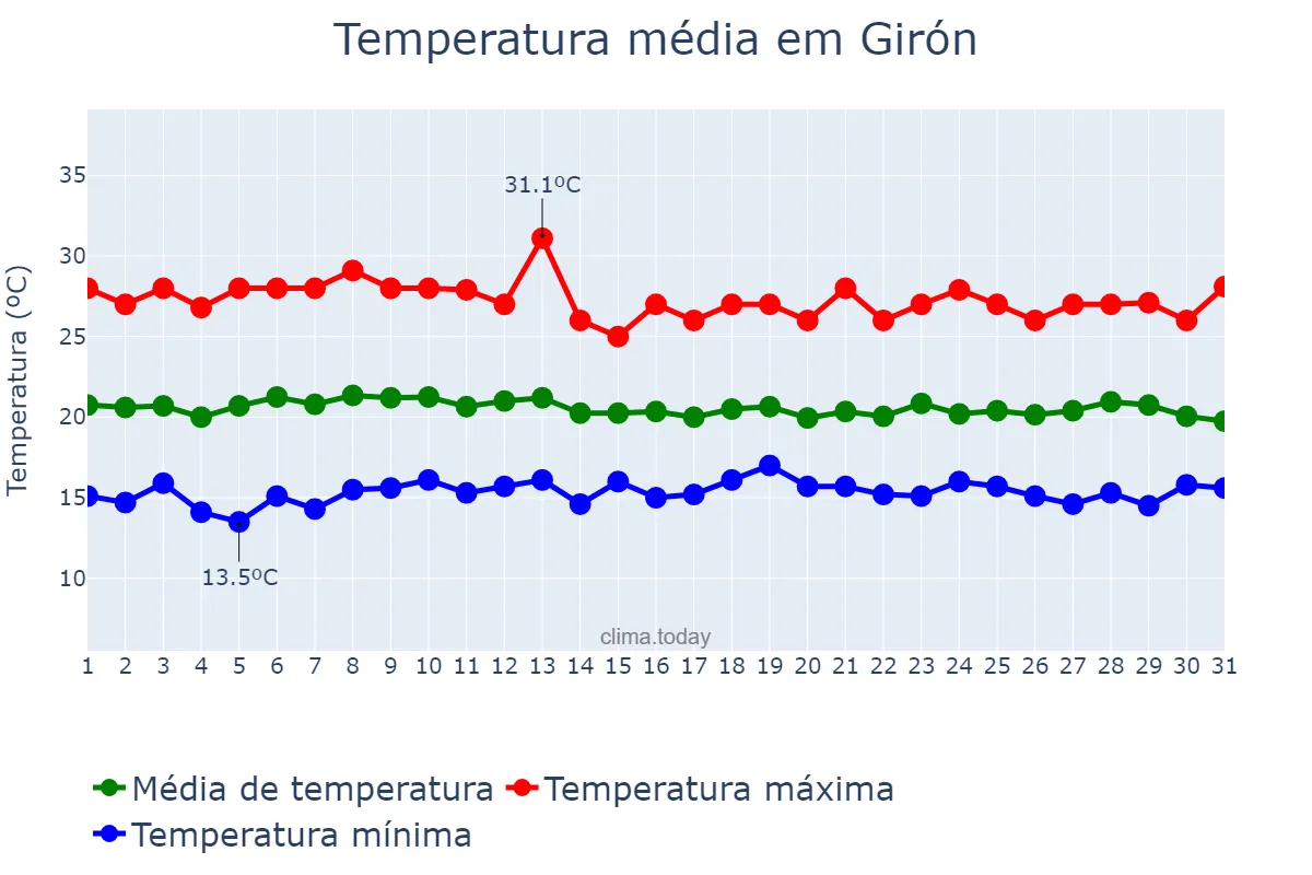 Temperatura em agosto em Girón, Santander, CO