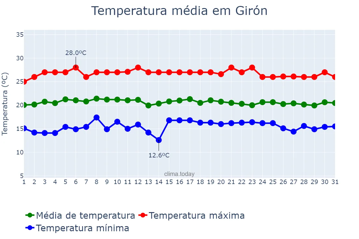 Temperatura em dezembro em Girón, Santander, CO