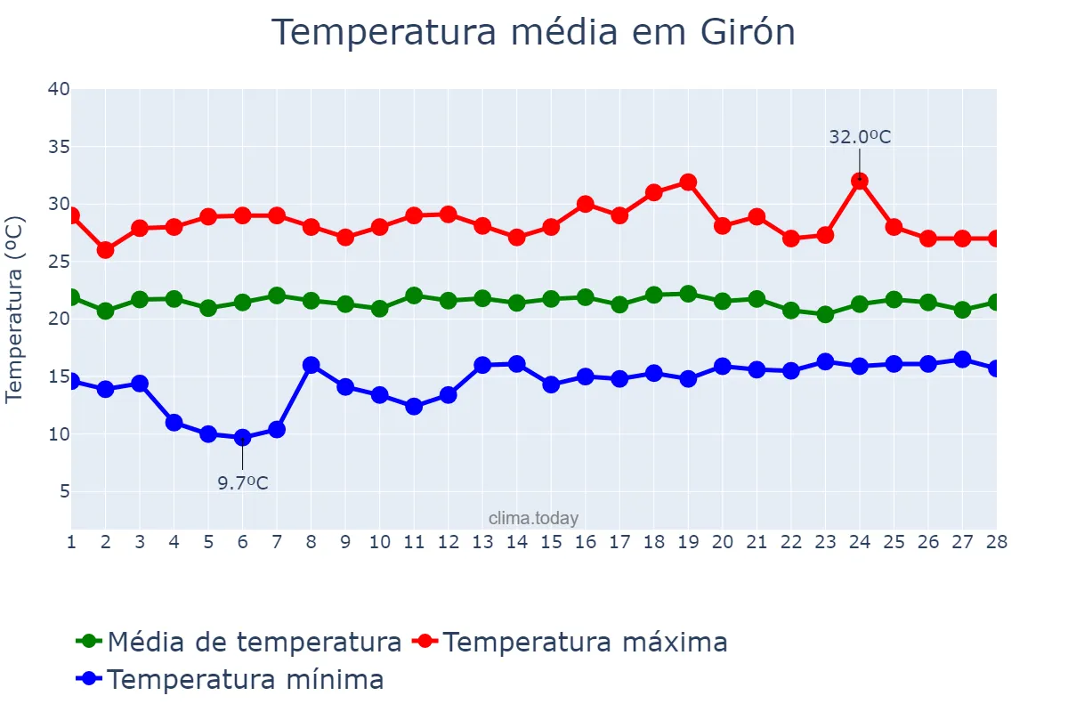 Temperatura em fevereiro em Girón, Santander, CO