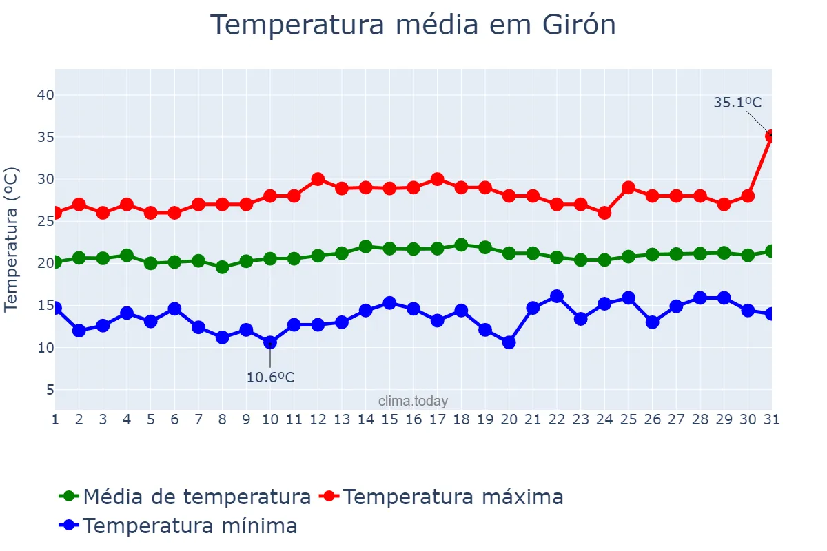 Temperatura em janeiro em Girón, Santander, CO