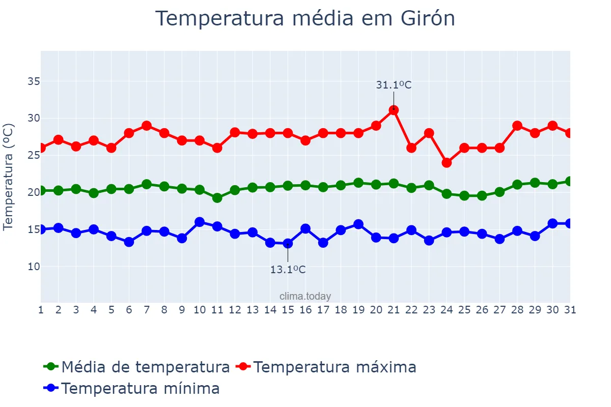 Temperatura em julho em Girón, Santander, CO