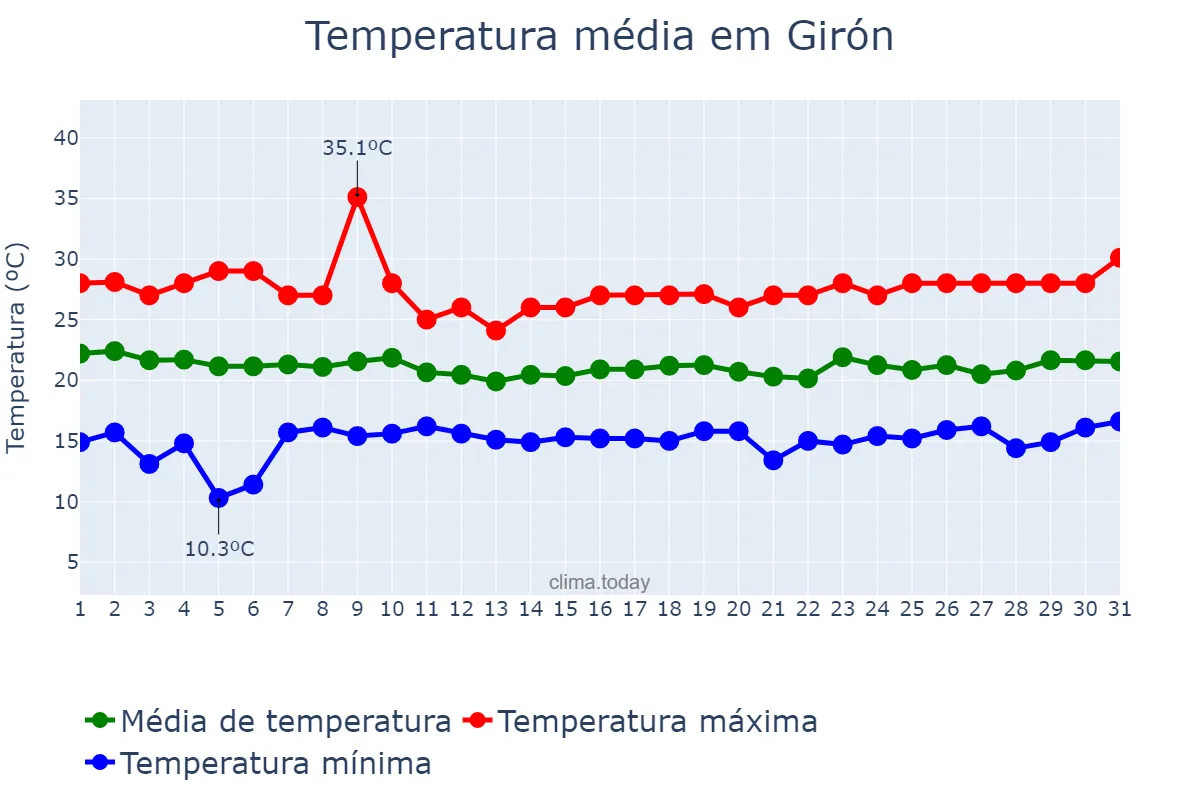 Temperatura em marco em Girón, Santander, CO