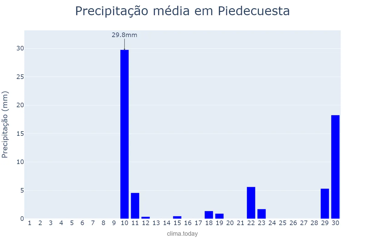 Precipitação em novembro em Piedecuesta, Santander, CO