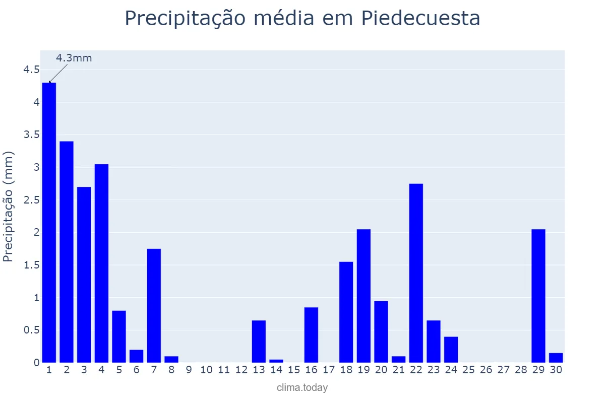 Precipitação em setembro em Piedecuesta, Santander, CO