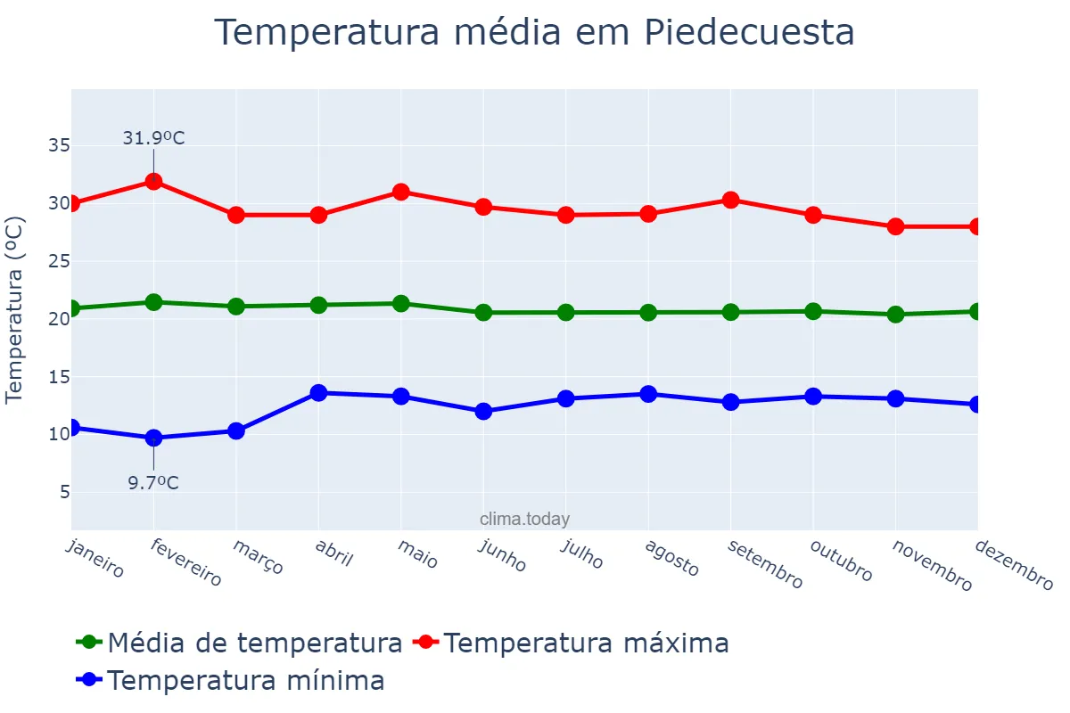 Temperatura anual em Piedecuesta, Santander, CO