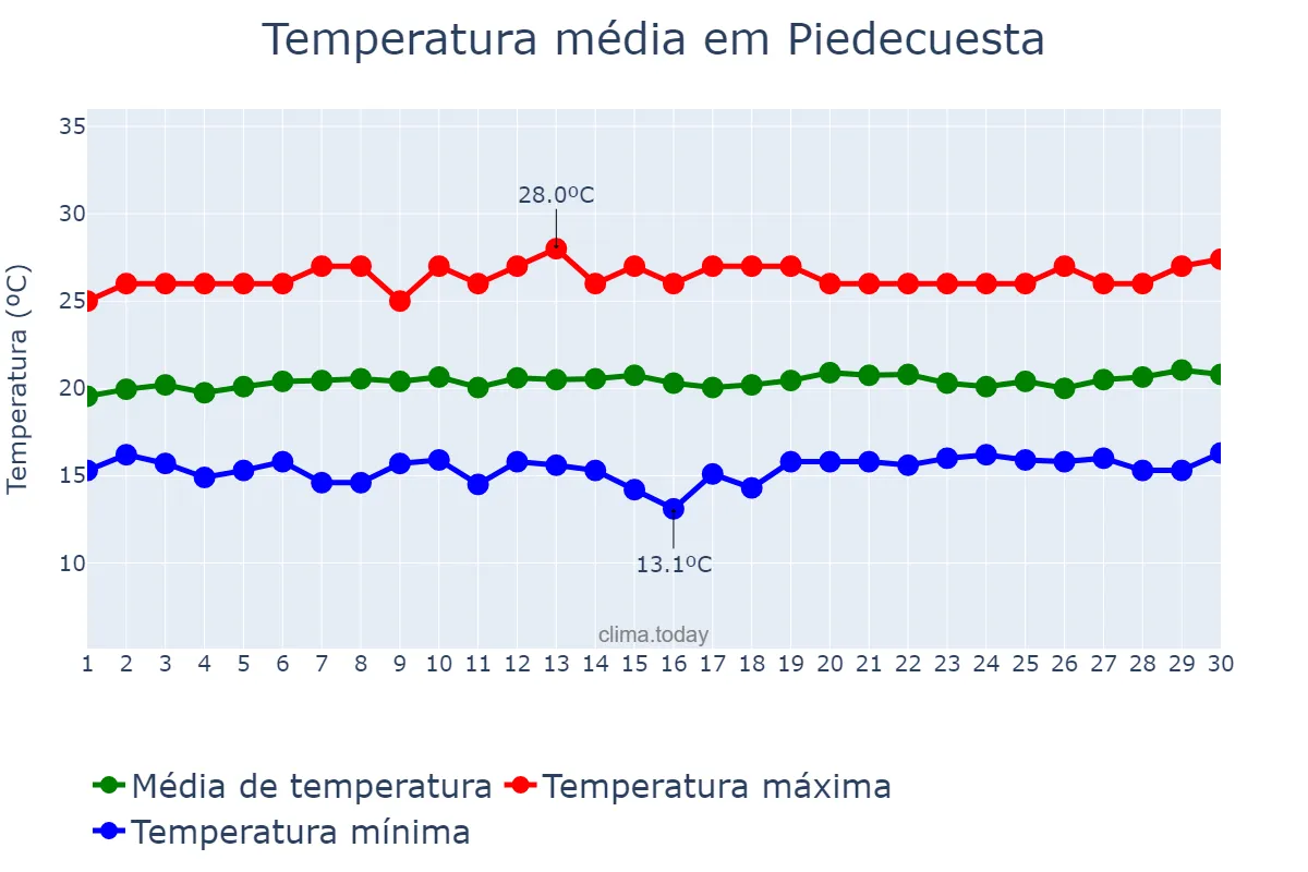 Temperatura em novembro em Piedecuesta, Santander, CO