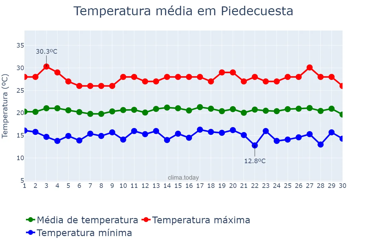 Temperatura em setembro em Piedecuesta, Santander, CO