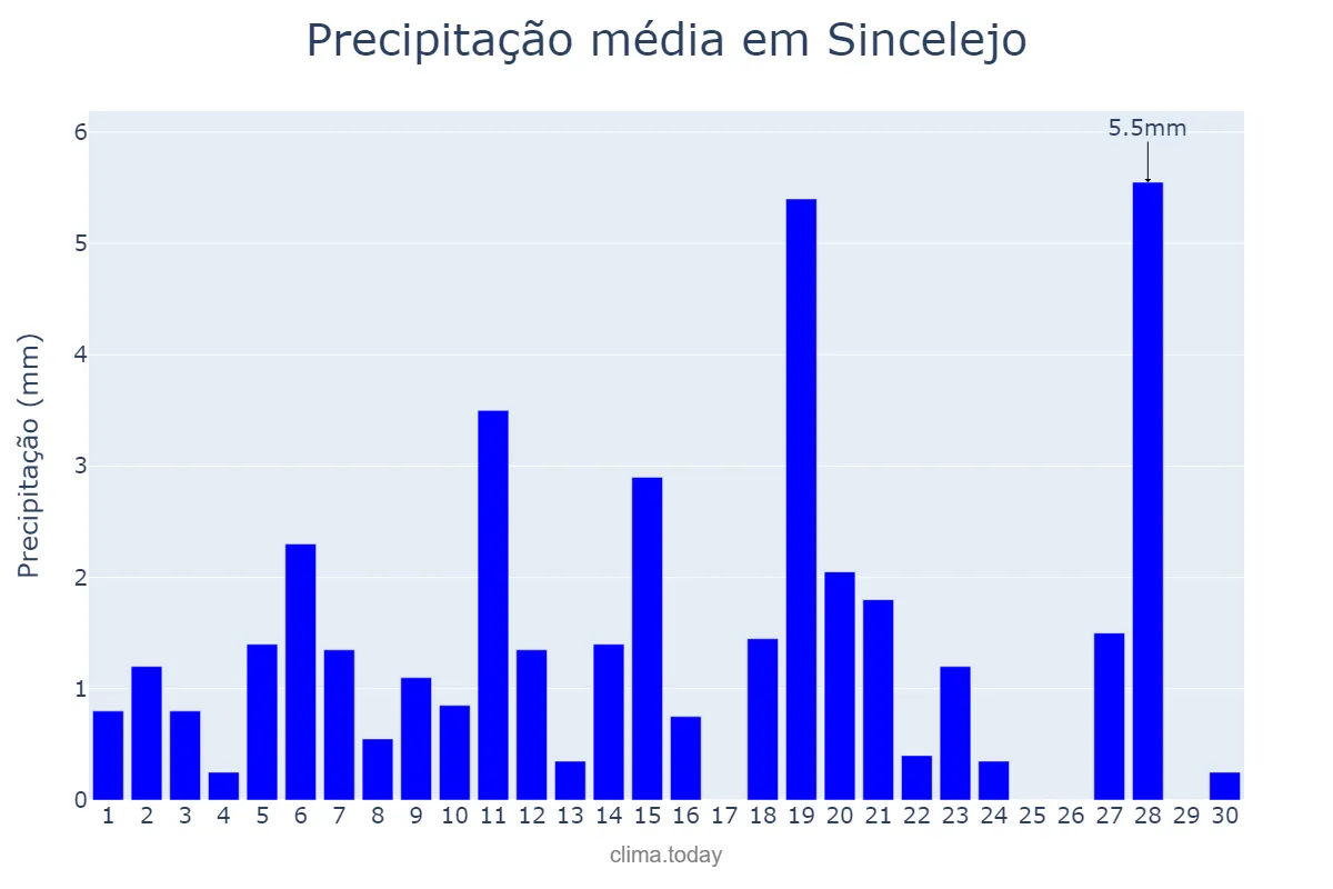 Precipitação em junho em Sincelejo, Sucre, CO