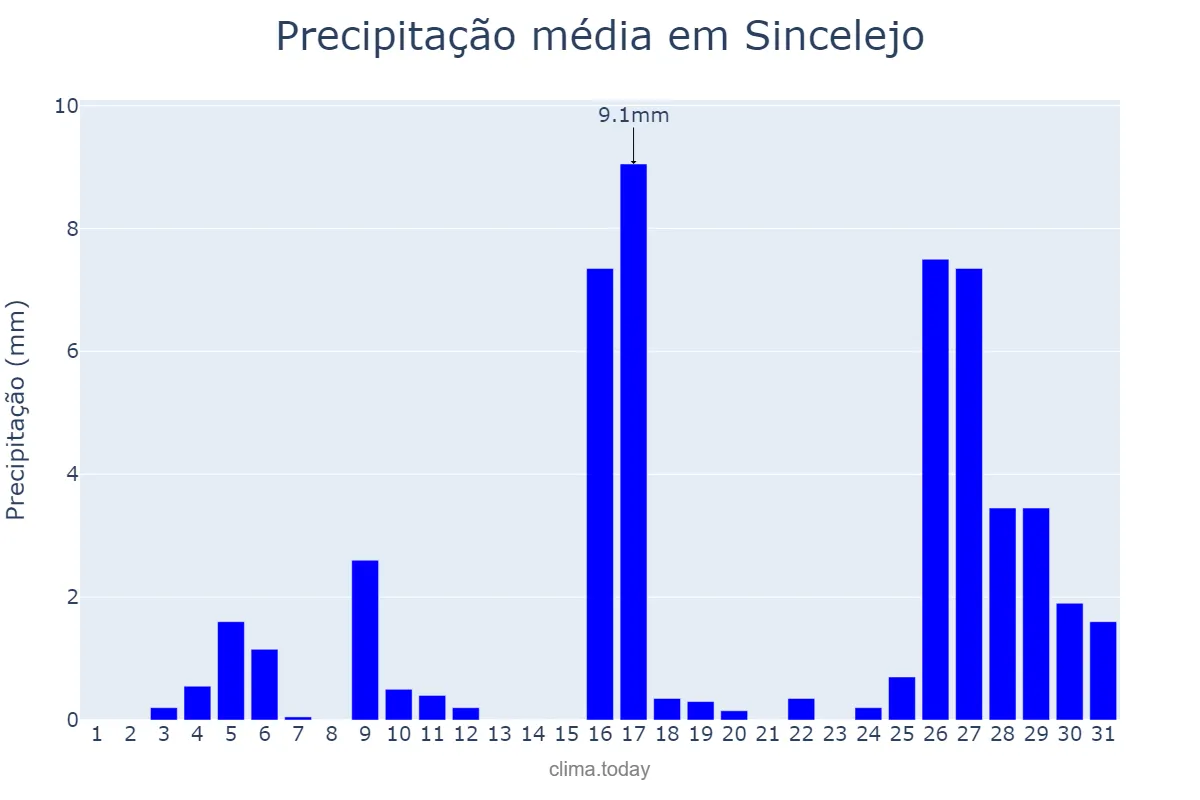 Precipitação em maio em Sincelejo, Sucre, CO