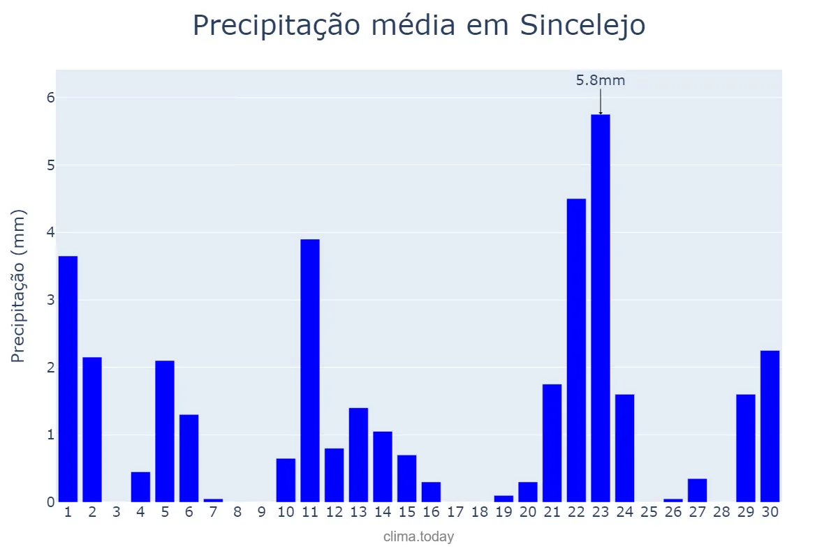 Precipitação em novembro em Sincelejo, Sucre, CO