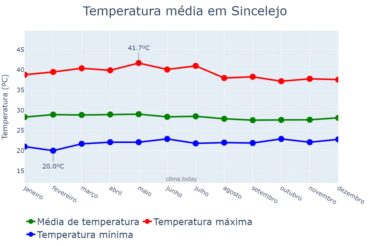 Temperatura anual em Sincelejo, Sucre, CO