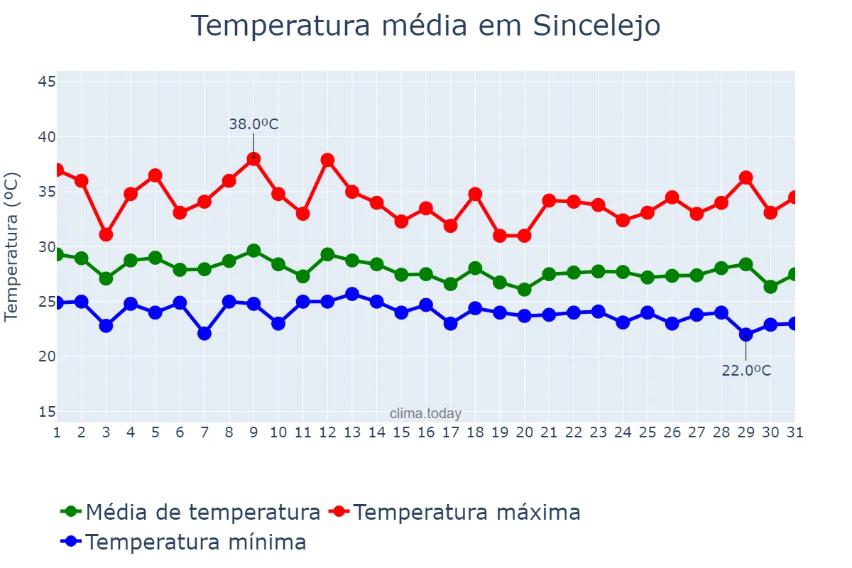 Temperatura em agosto em Sincelejo, Sucre, CO
