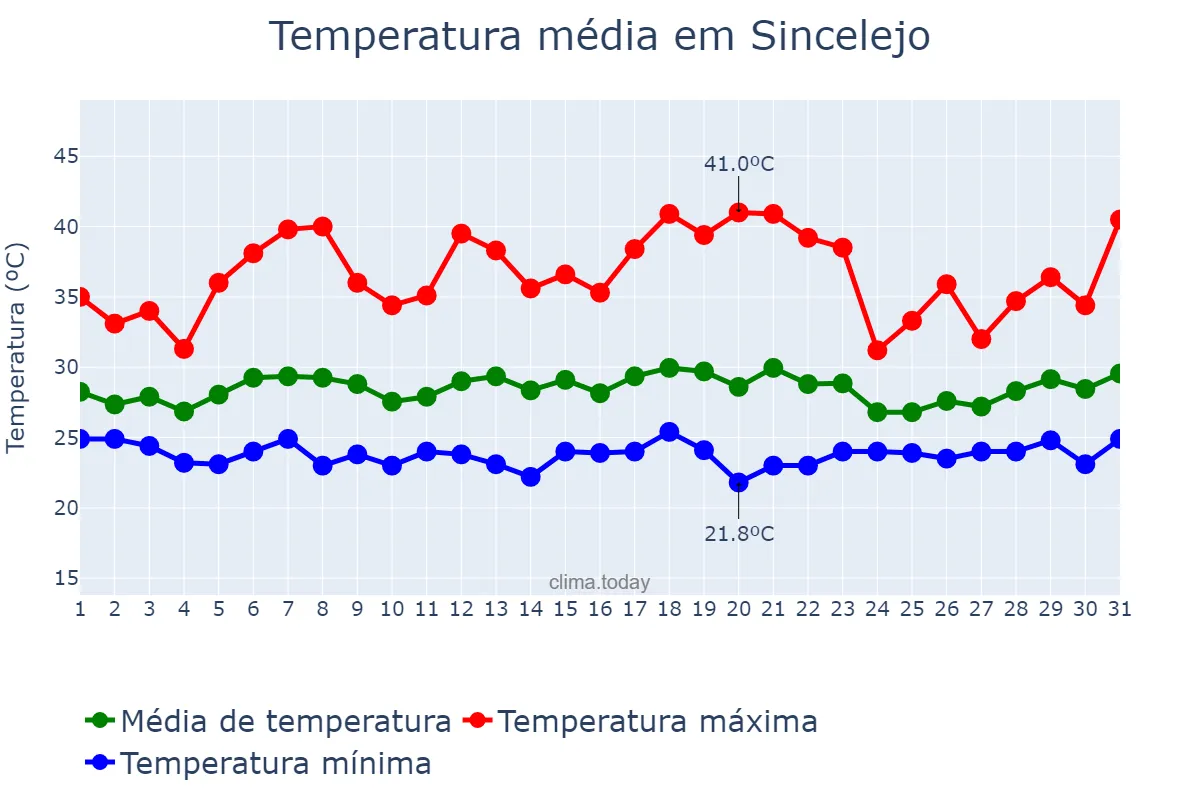 Temperatura em julho em Sincelejo, Sucre, CO