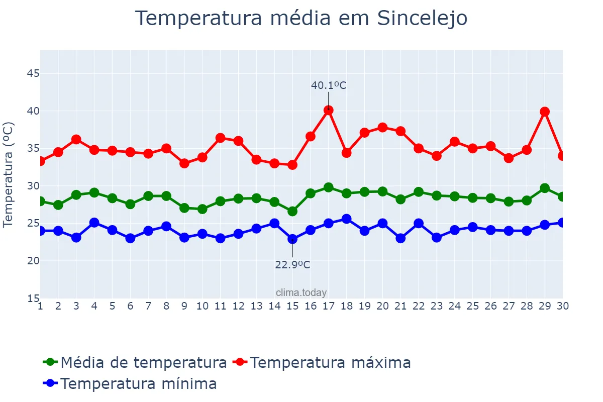 Temperatura em junho em Sincelejo, Sucre, CO