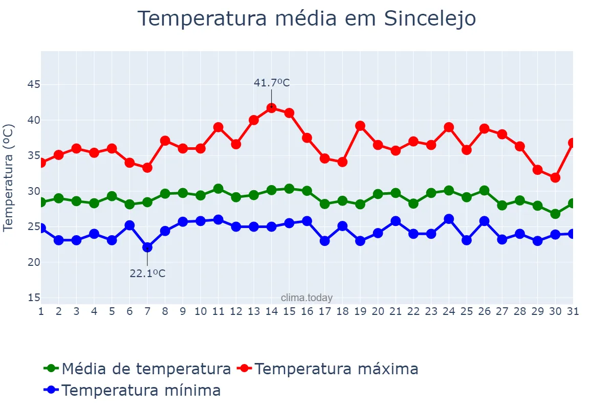 Temperatura em maio em Sincelejo, Sucre, CO