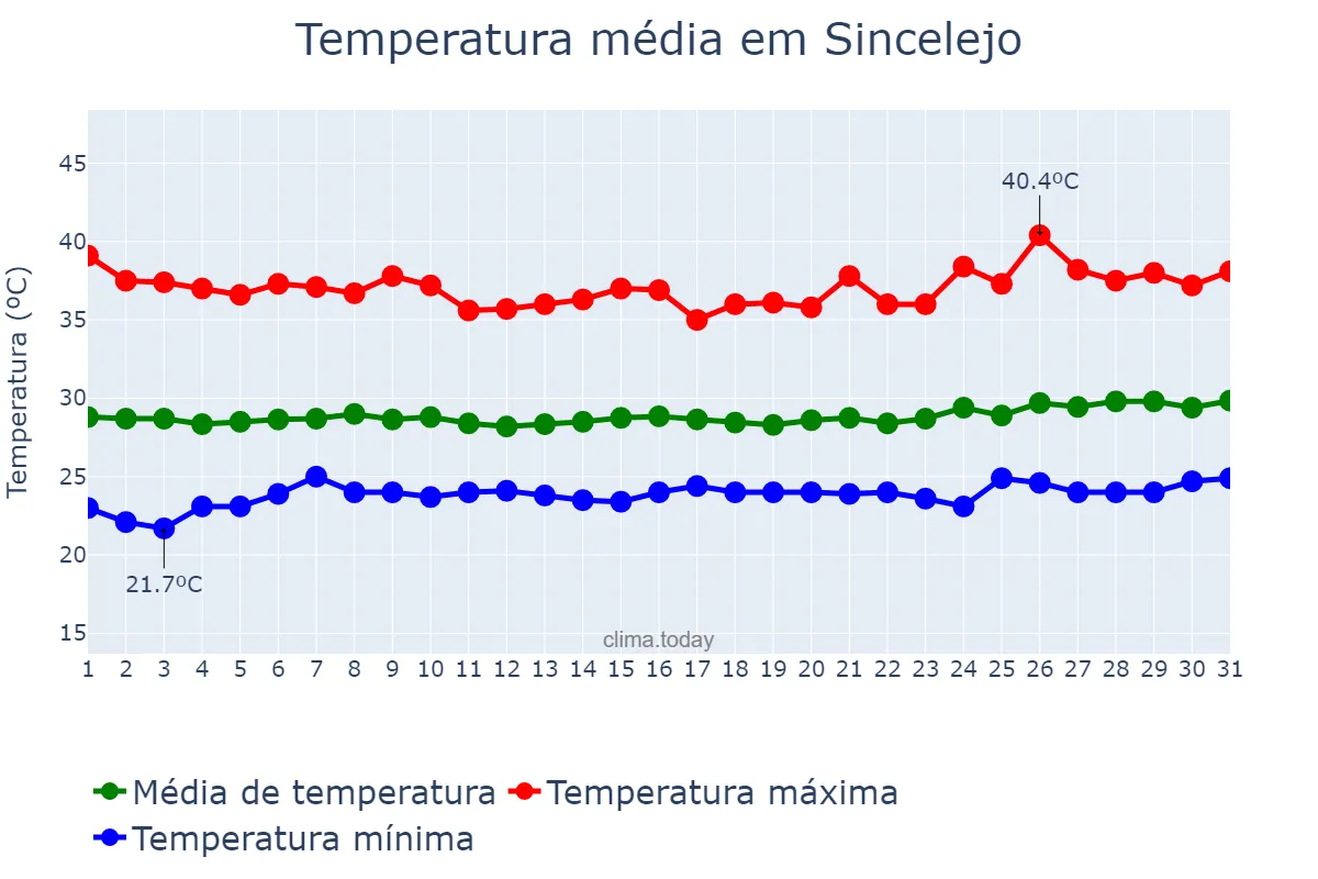 Temperatura em marco em Sincelejo, Sucre, CO