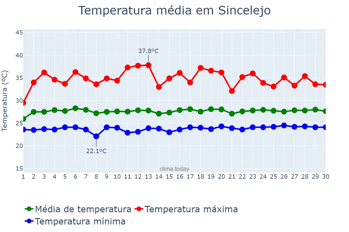 Temperatura em novembro em Sincelejo, Sucre, CO