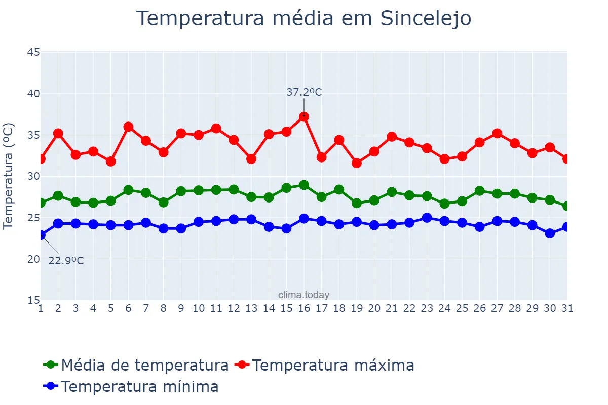 Temperatura em outubro em Sincelejo, Sucre, CO